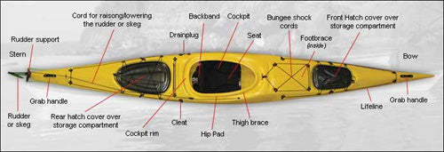 KAYAK PARTS & TERMINOLOGY